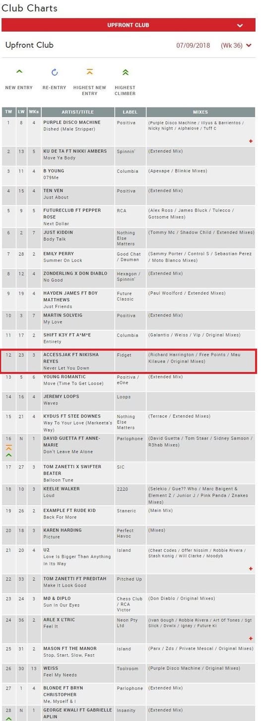 AccessJak Ft Nikisha Reyes - Never Let You Down Chart Position