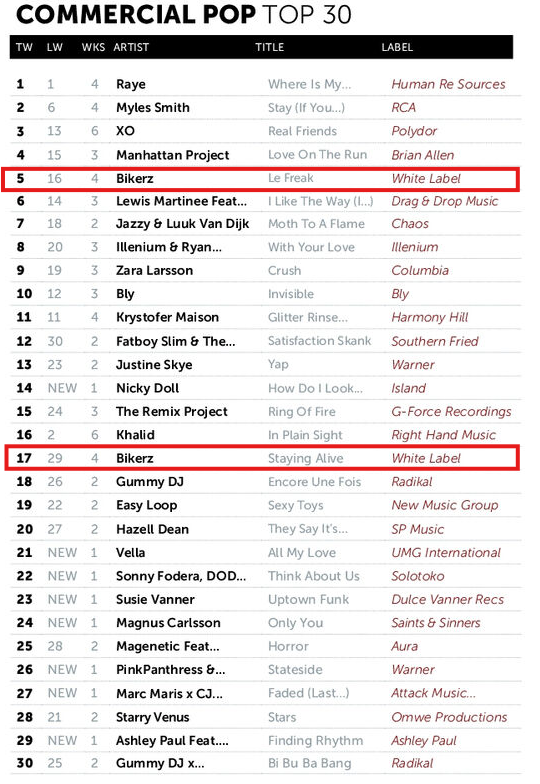 Bikerz chart twice in the UK Commercial Pop Top 30: Le Freak (#5) and Staying Alive (#17)